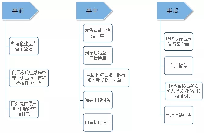 水果進(jìn)口清關(guān)