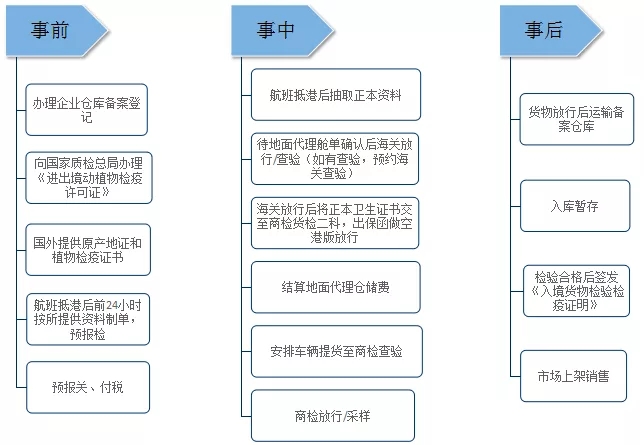 水果進(jìn)口清關(guān)