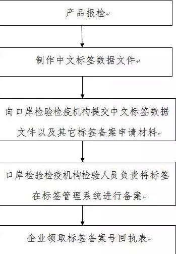 食品標(biāo)簽備案