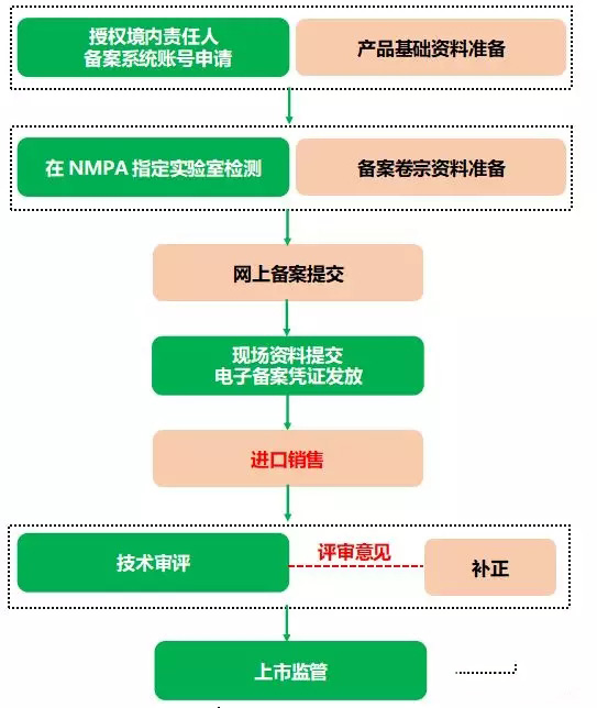 進(jìn)口非特殊用途化妝品