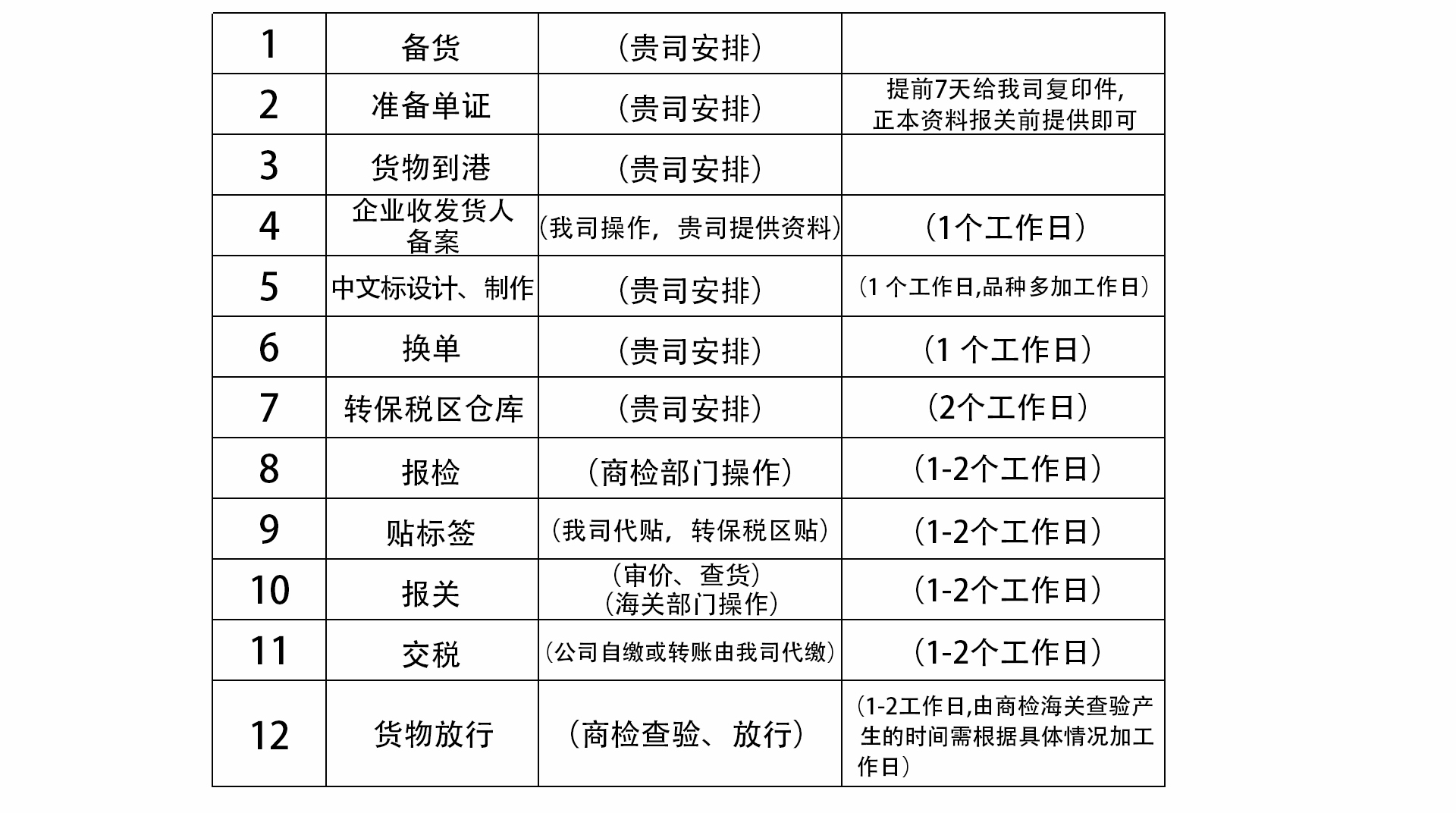 食品進口清關