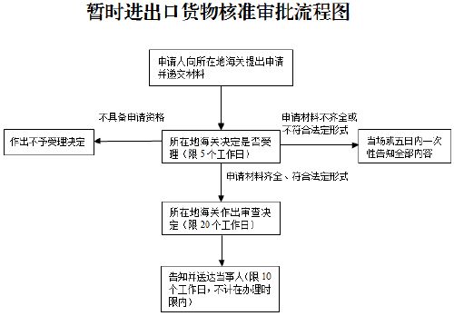 暫時進(jìn)出口貨物報關(guān)