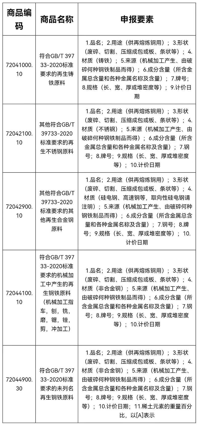 再生鋼鐵原料申報(bào)