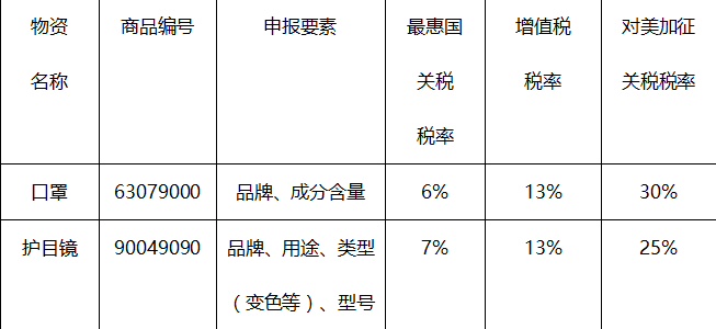 口罩進口清關(guān)